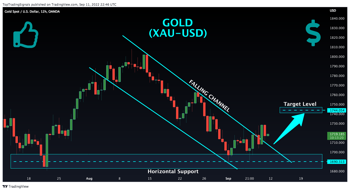 OANDA:XAUUSD Chart Image by TopTradingSignals