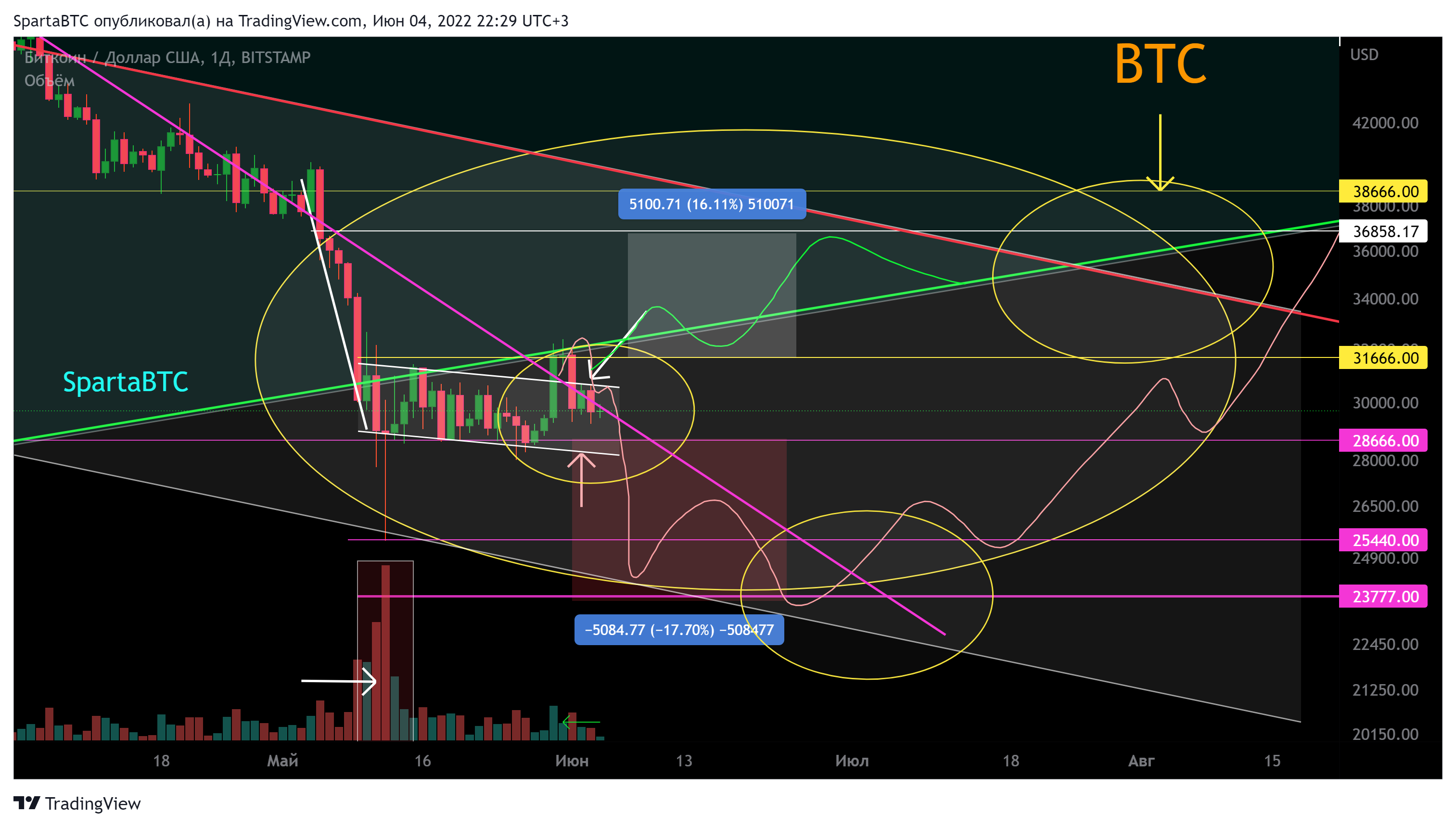 BITSTAMP:BTCUSD Chart Image by SpartaBTC