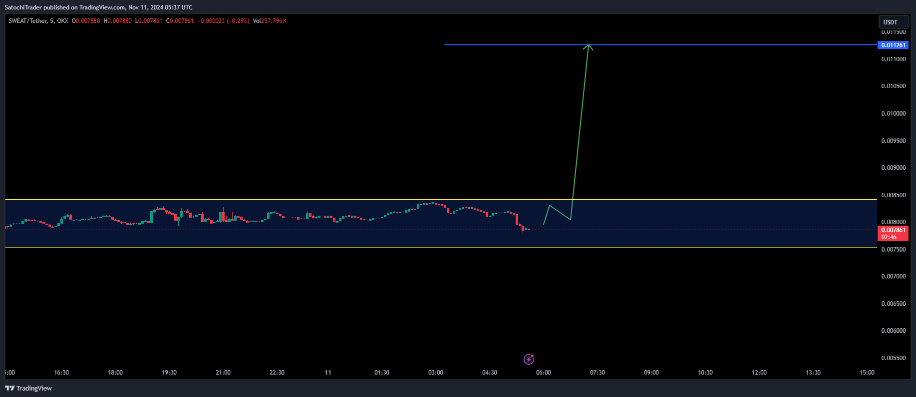 OKX:SWEATUSDT Chart Image by SatochiTrader