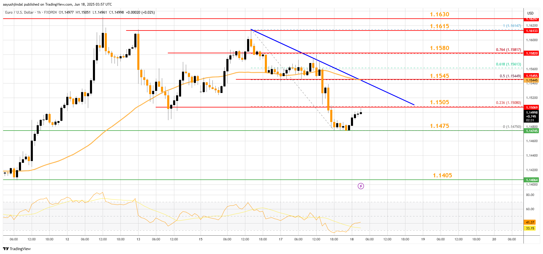 FXOPEN:EURUSD Chart Image by aayushjindal