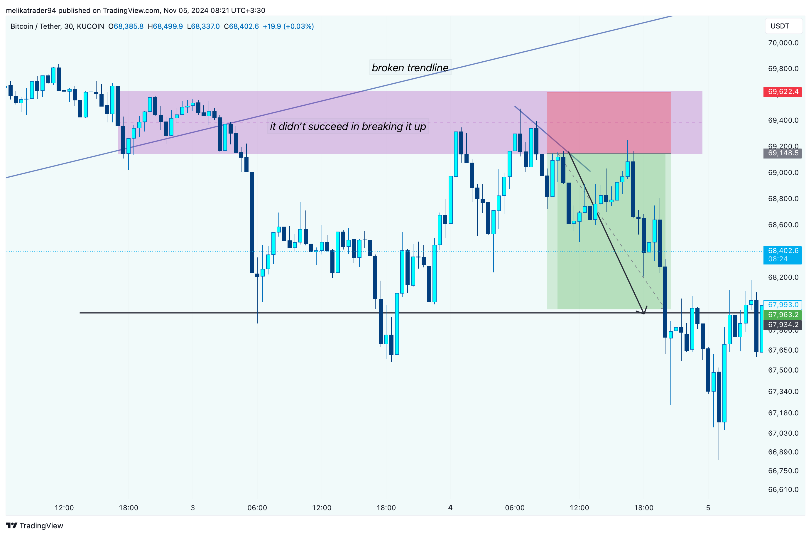 KUCOIN:BTCUSDT Chart Image by melikatrader94