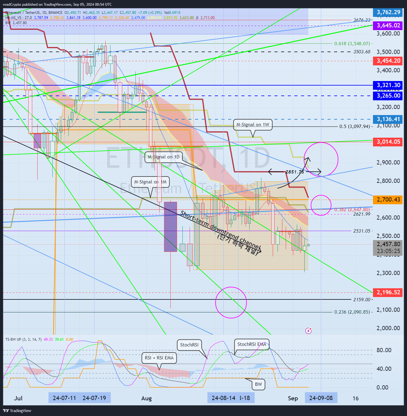 BINANCE:ETHUSDT Chart Image by readCrypto