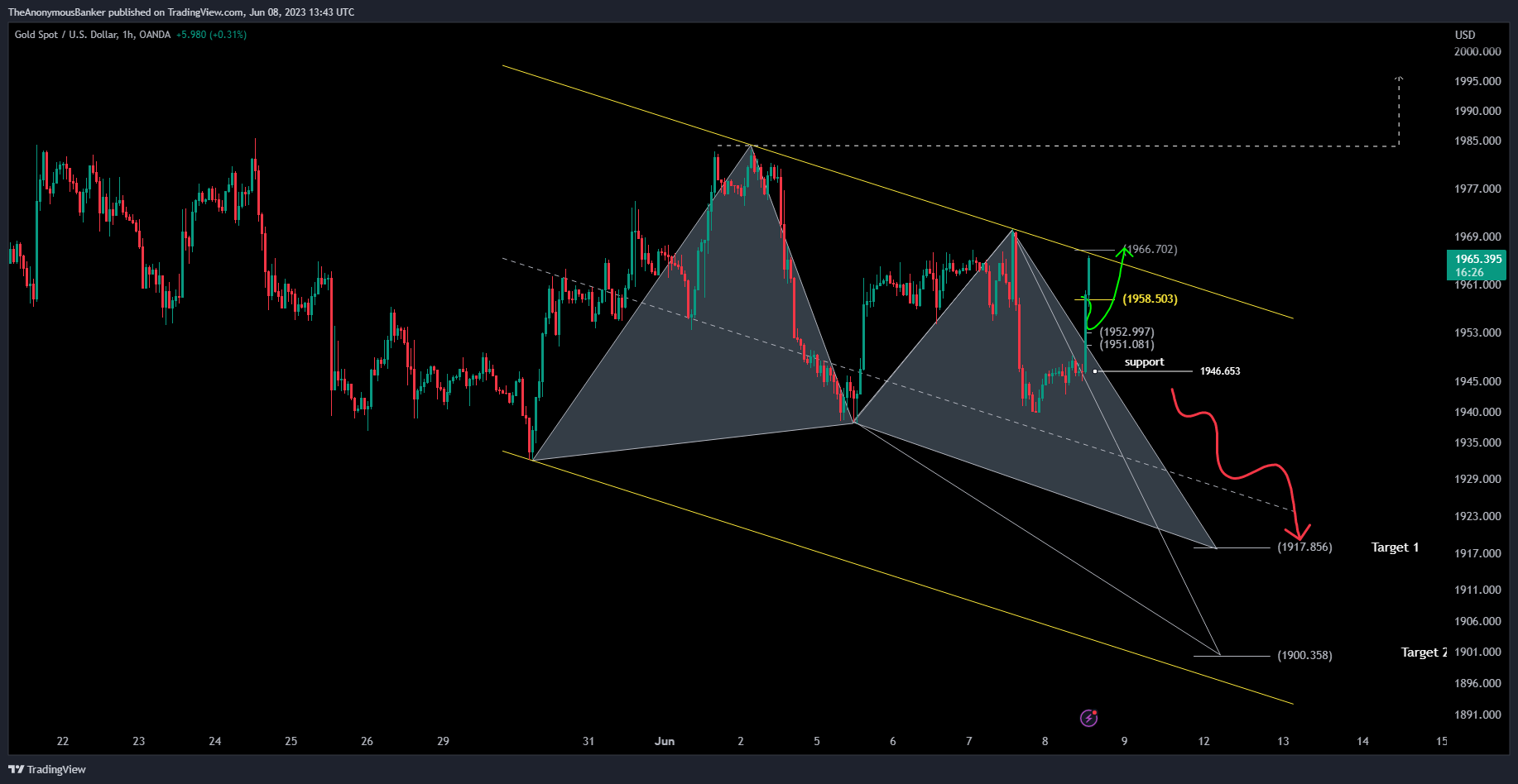 OANDA:XAUUSD Chart Image by TheAnonymousBanker