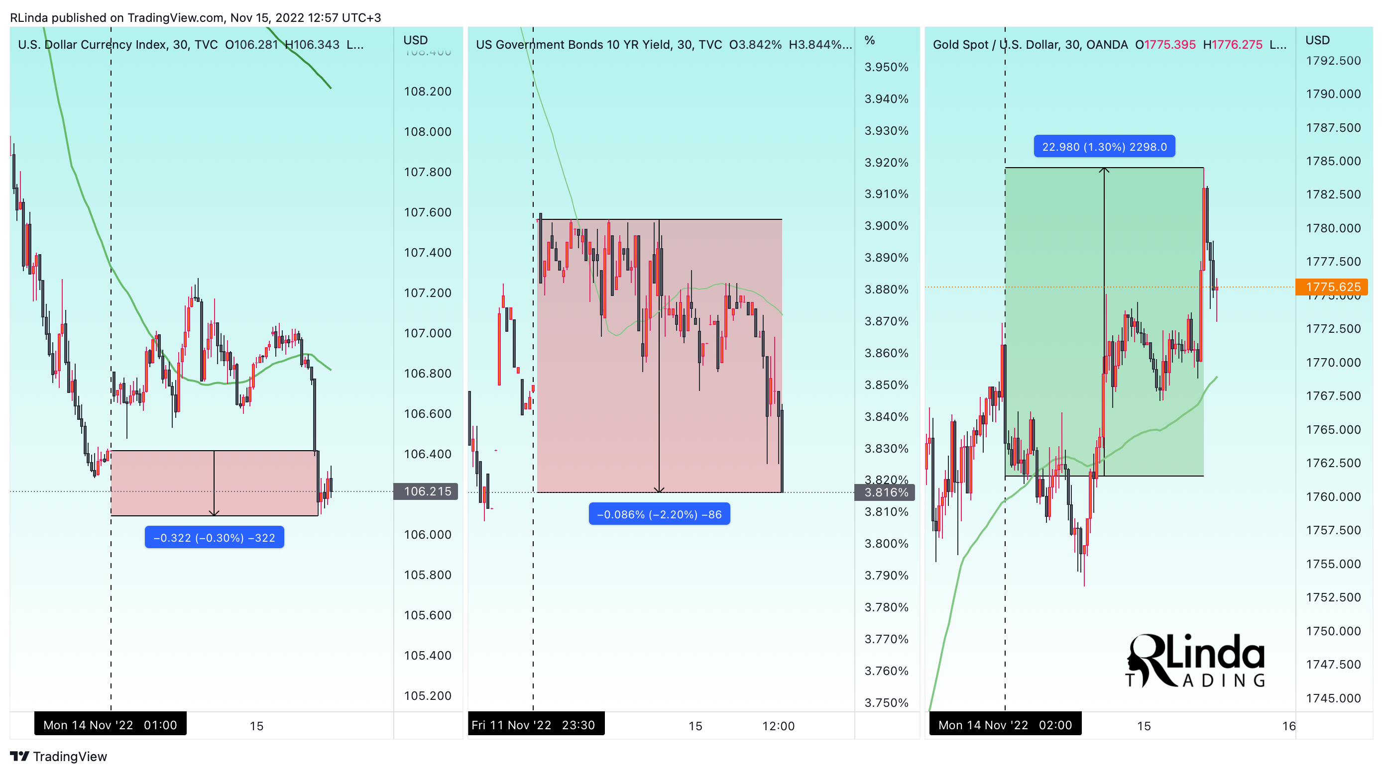 OANDA:XAUUSD Chart Image by RLinda