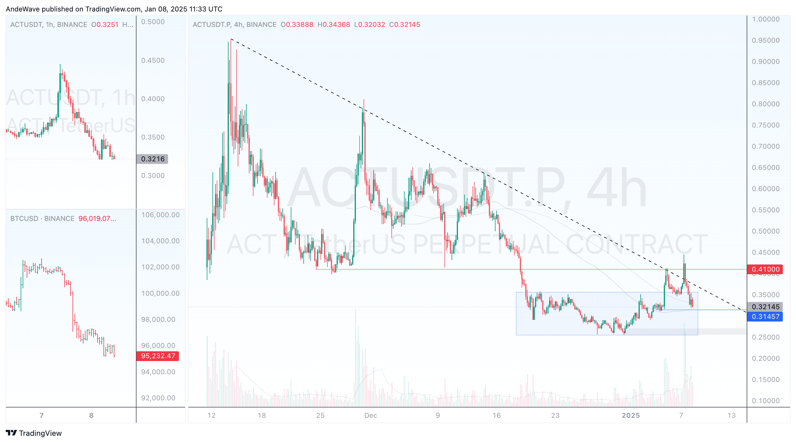 BINANCE:ACTUSDT.P Chart Image by AndeWave