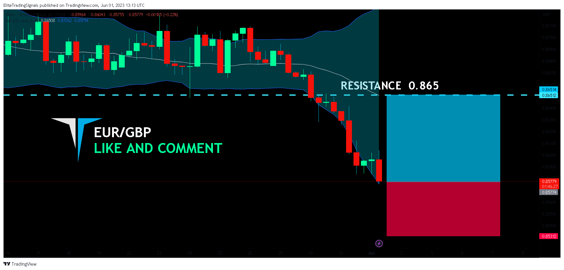 FX:EURGBP Chart Image by EliteTradingSignals