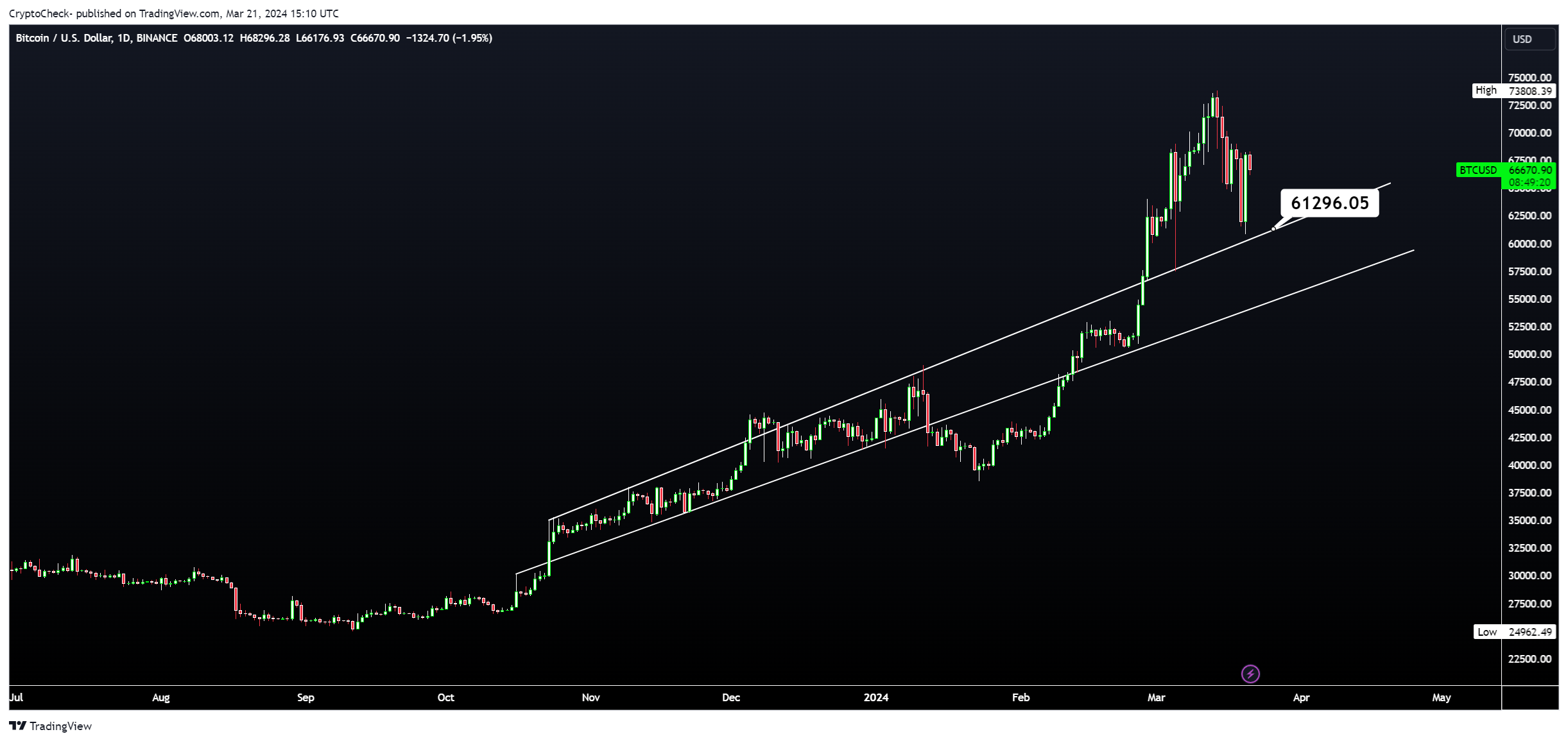 BINANCE:BTCUSD Chart Image by Crypto-Check-