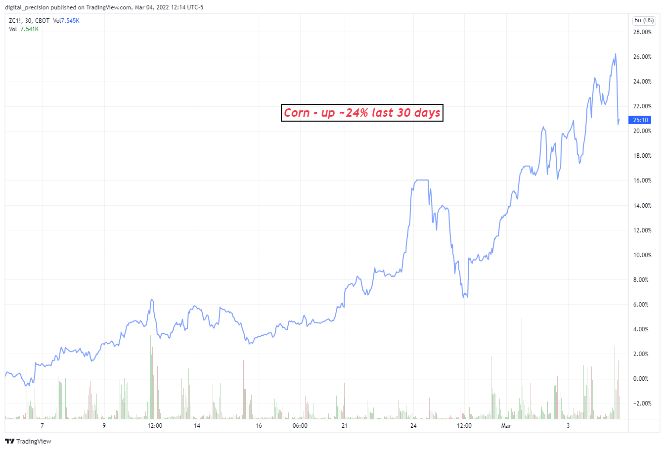 CBOT:ZC1! Chart Image by digital_precision