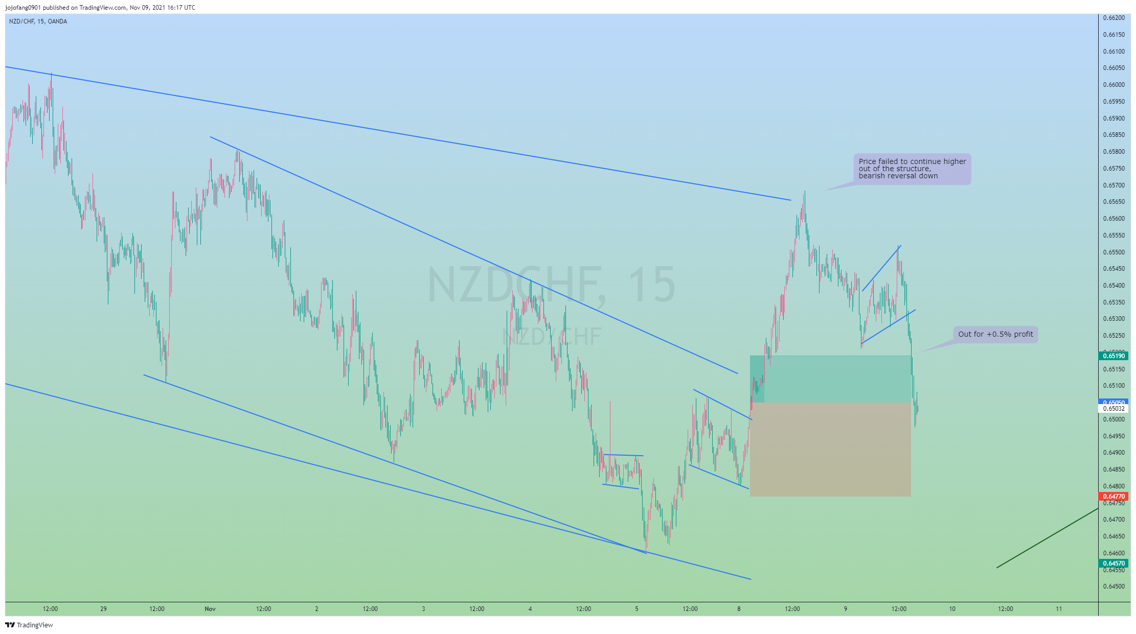 OANDA:NZDCHF Chart Image by jojofang0901
