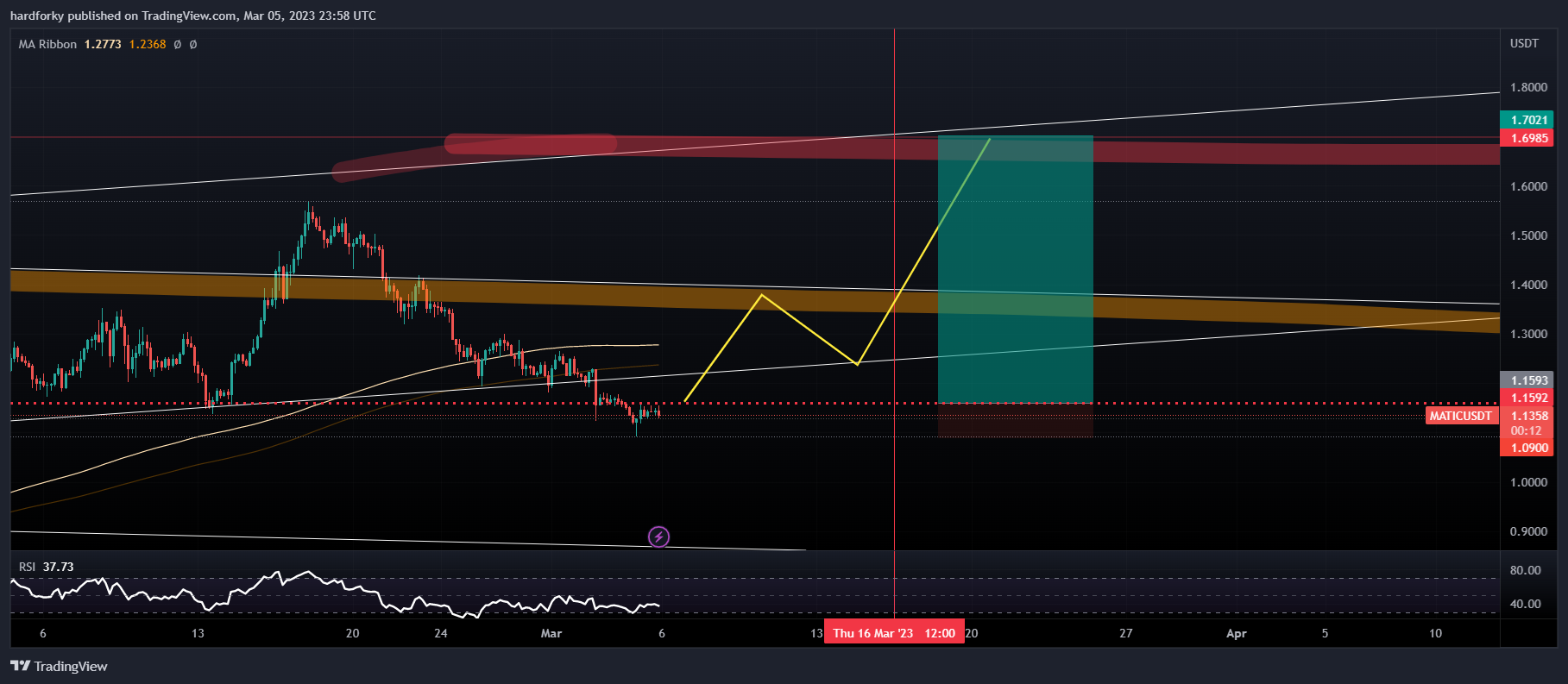 BINANCE:MATICUSDT Chart Image by hardforky