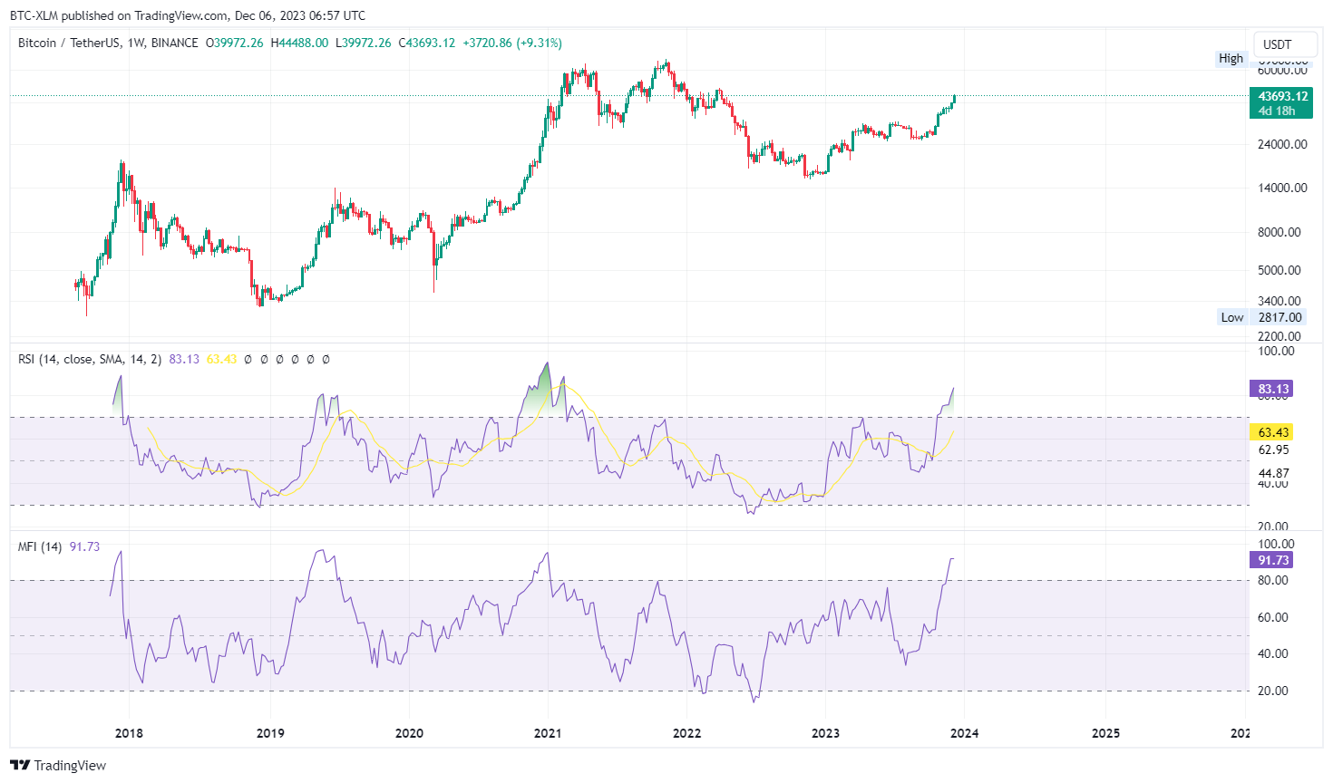 BINANCE:BTCUSDT Chart Image by BTC-XLM