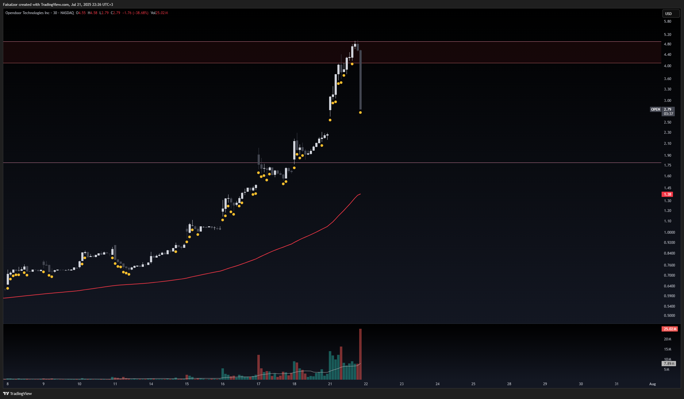 BATS:OPEN Chart Image by Faisalzor