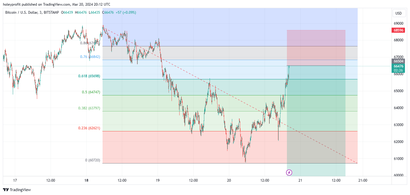 BITSTAMP:BTCUSD Chart Image by holeyprofit