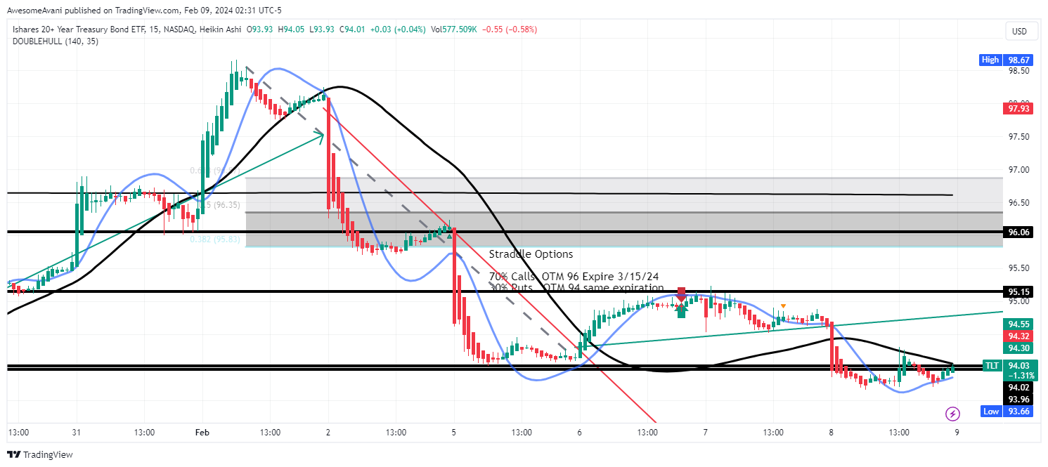 BATS:TLT Chart Image by AwesomeAvani