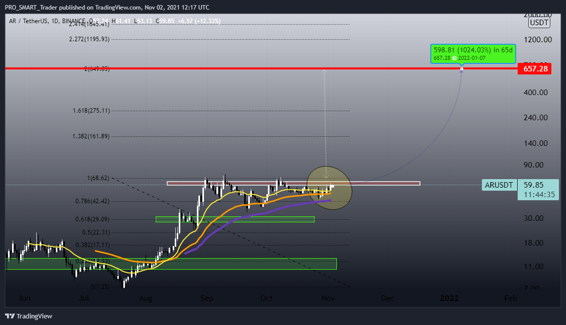 BINANCE:ARUSDT Chart Image by PRO_SMART_Trader