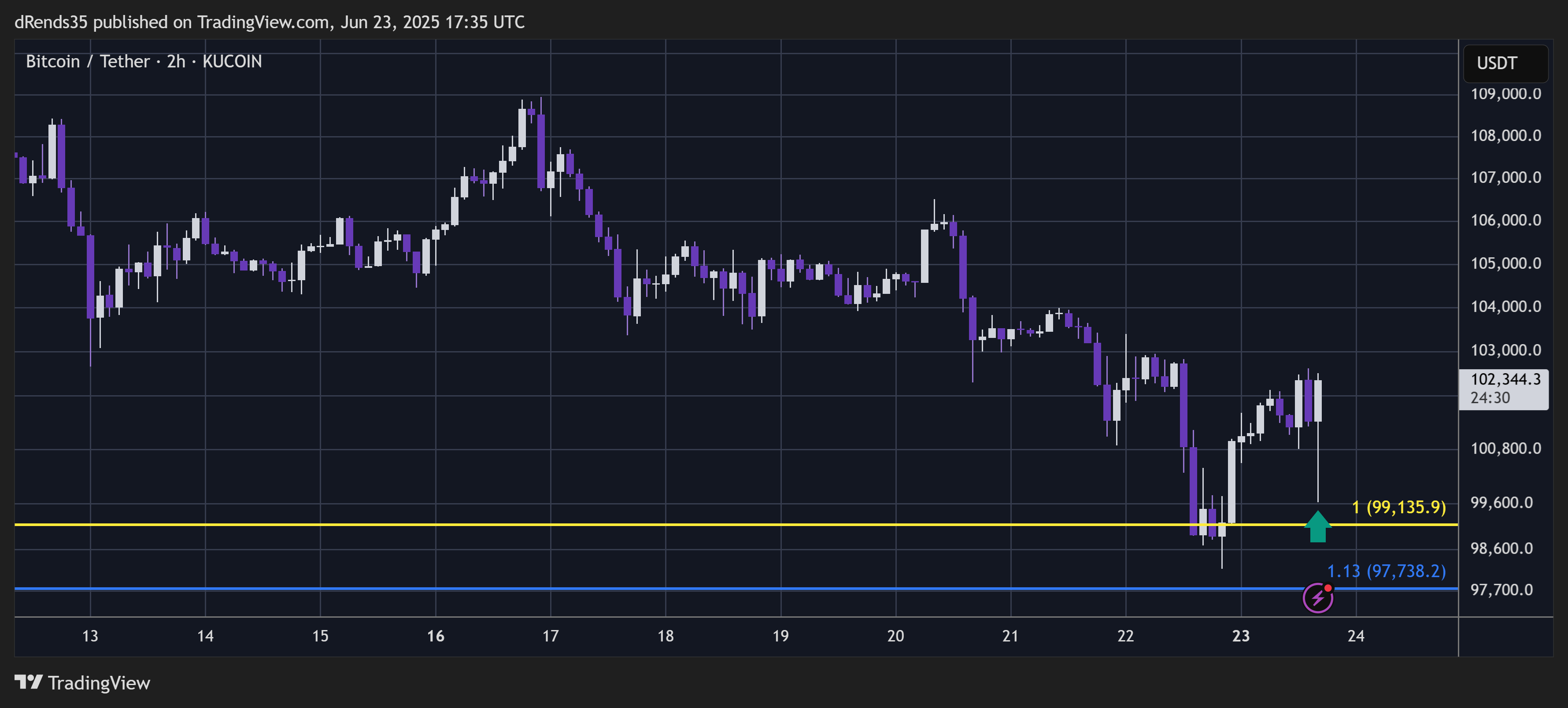 KUCOIN:BTCUSDT Chart Image by dRends35