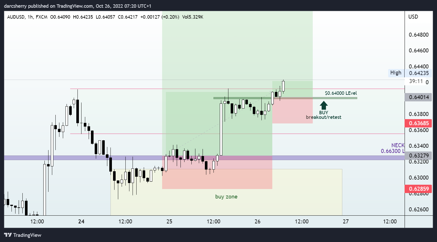 FX:AUDUSD Chart Image by darcsherry