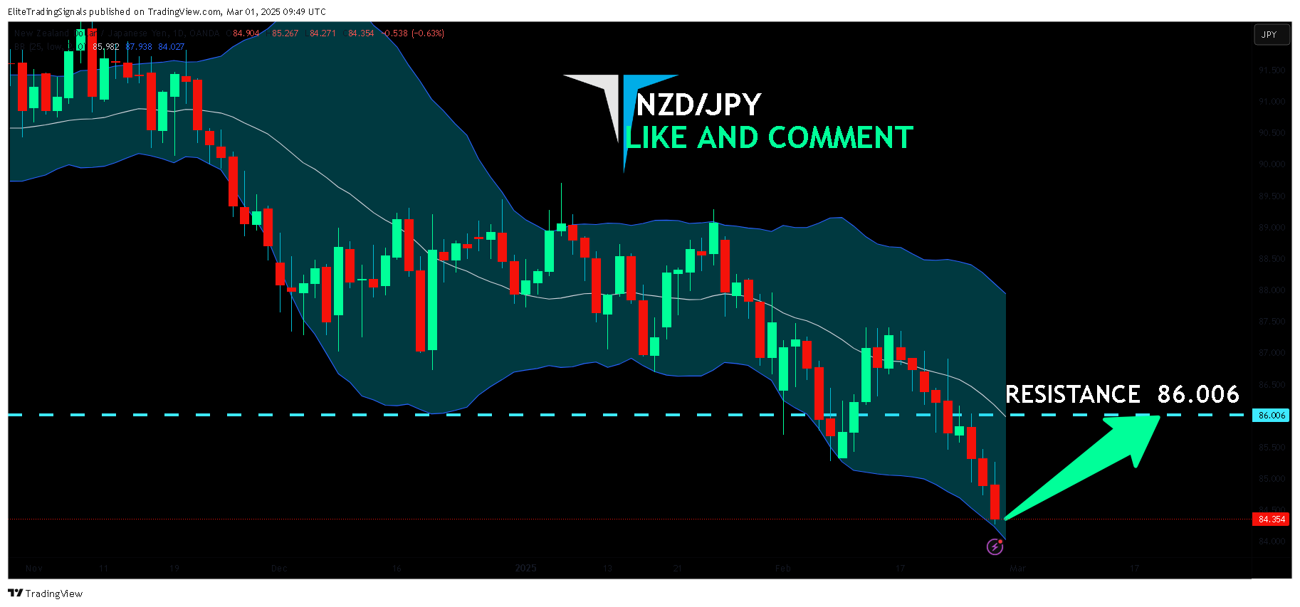OANDA:NZDJPY Chart Image by EliteTradingSignals