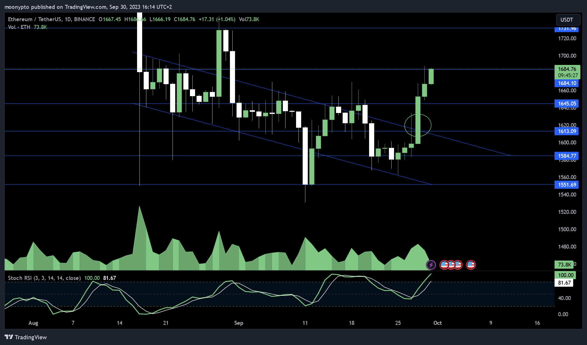 BINANCE:ETHUSDT Chart Image by moonypto