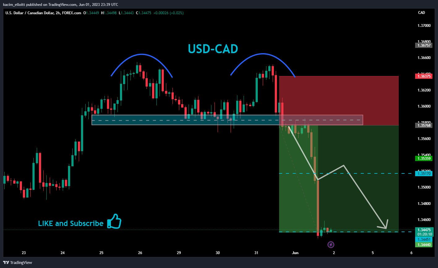 FOREXCOM:USDCAD Chart Image by kacim_elloitt