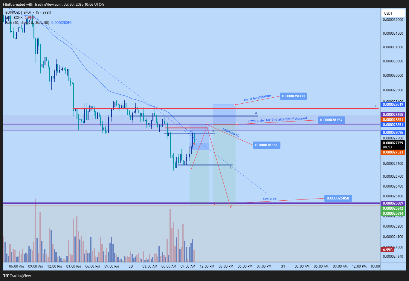 BYBIT:BONKUSDT Chart Image by Filnft