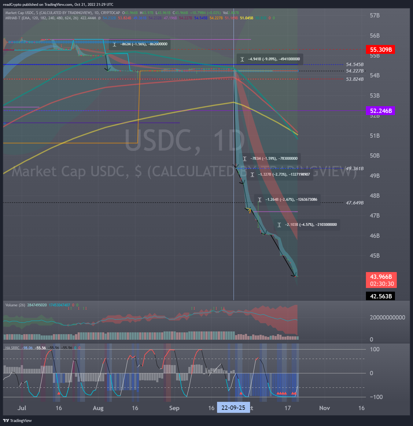 CRYPTOCAP:USDC Chart Image by readCrypto