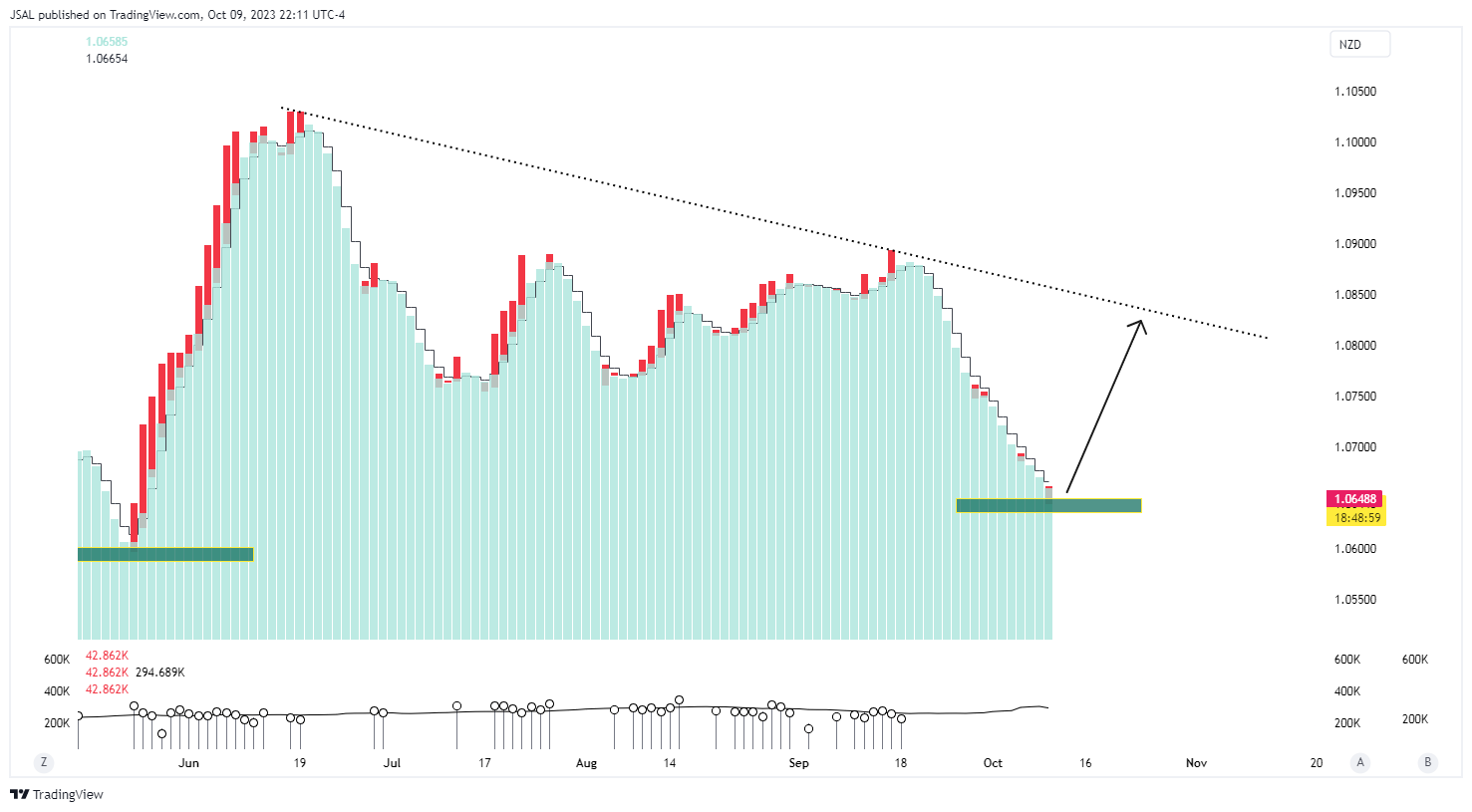 FX:AUDNZD Chart Image by JSAL