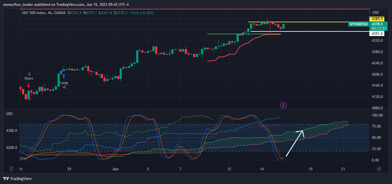 OANDA:SPX500USD Chart Image by moneyflow_trader