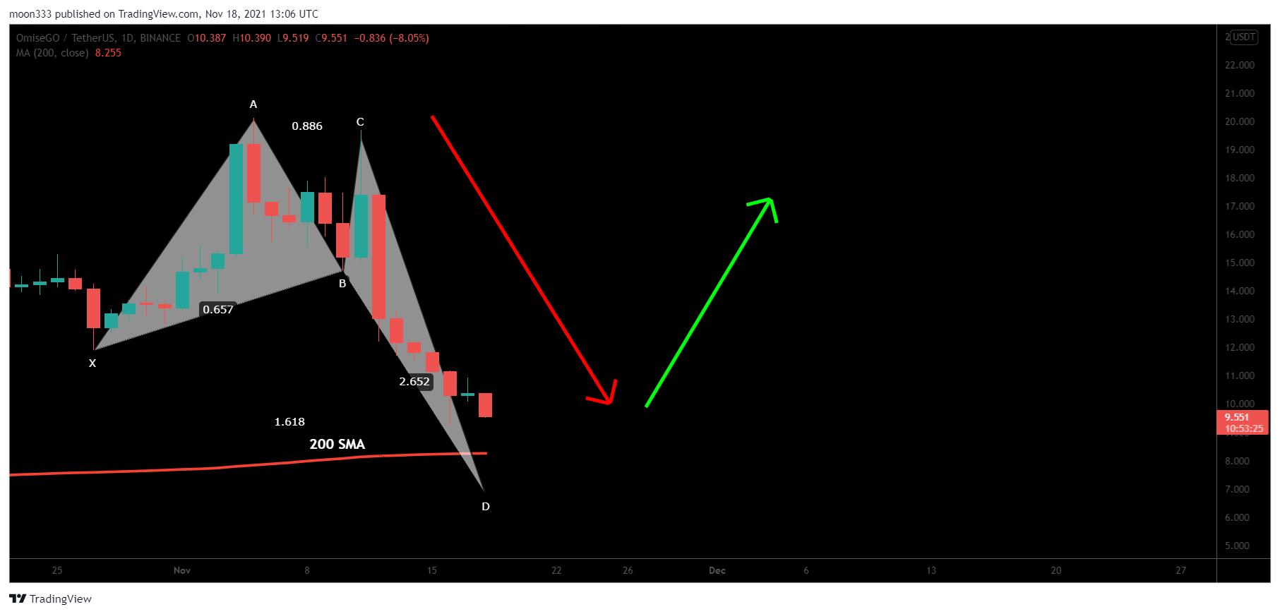 BINANCE:OMGUSDT Chart Image by moon333