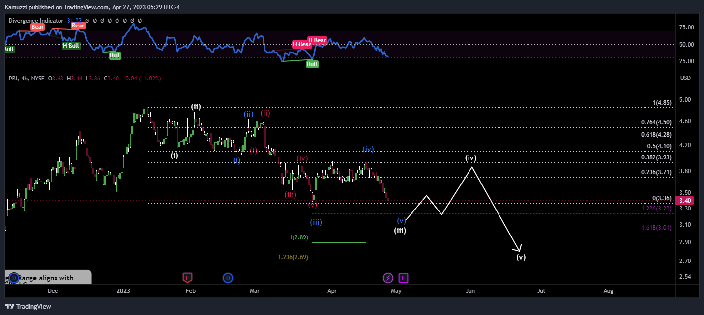 NYSE:PBI Chart Image by CryptoHolix