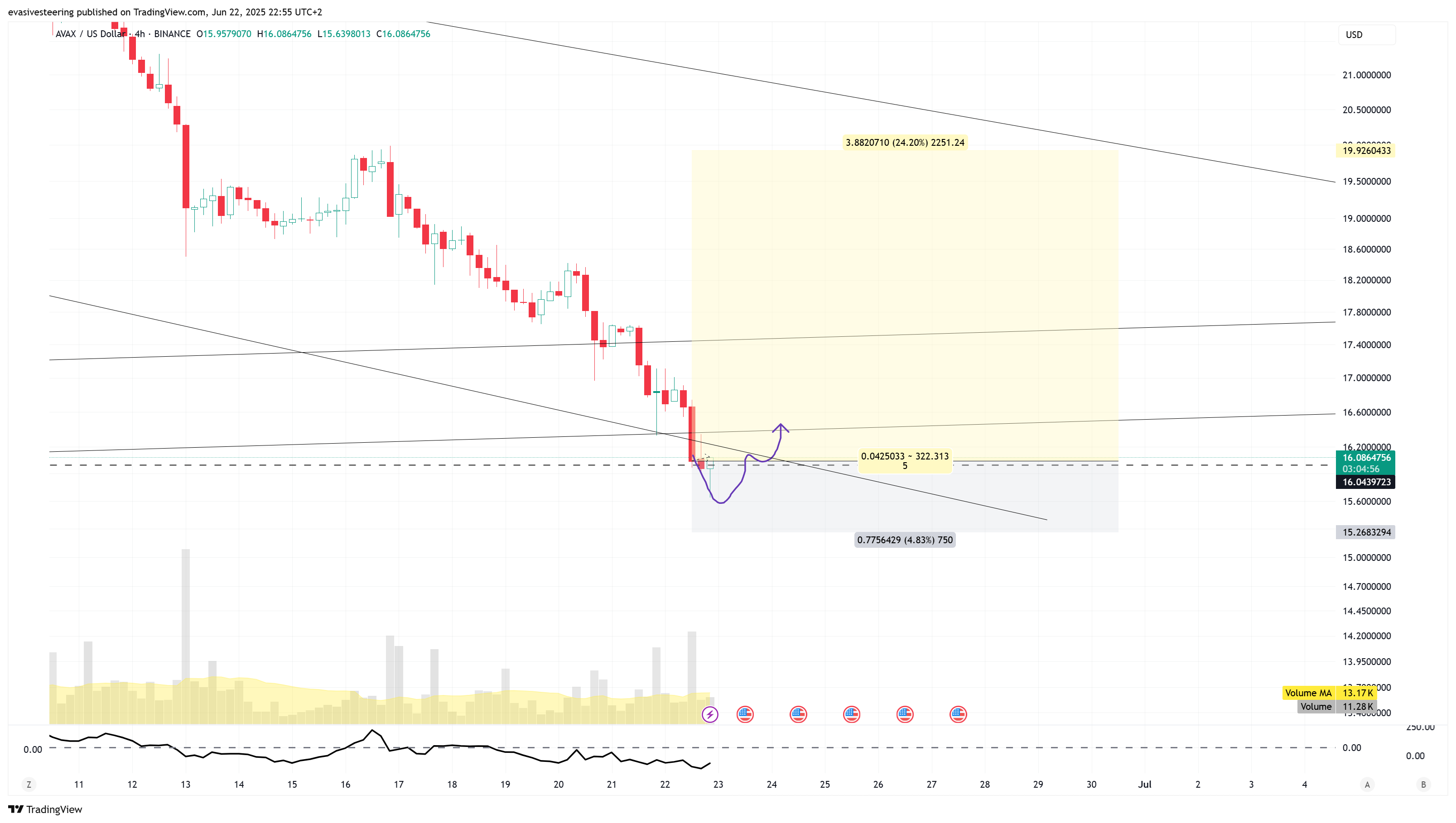 BINANCE:AVAXUSD Chart Image by evasivesteering