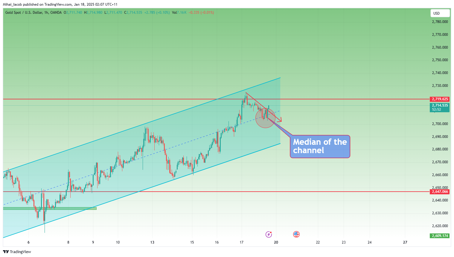 OANDA:XAUUSD Chart Image by Mihai_Iacob