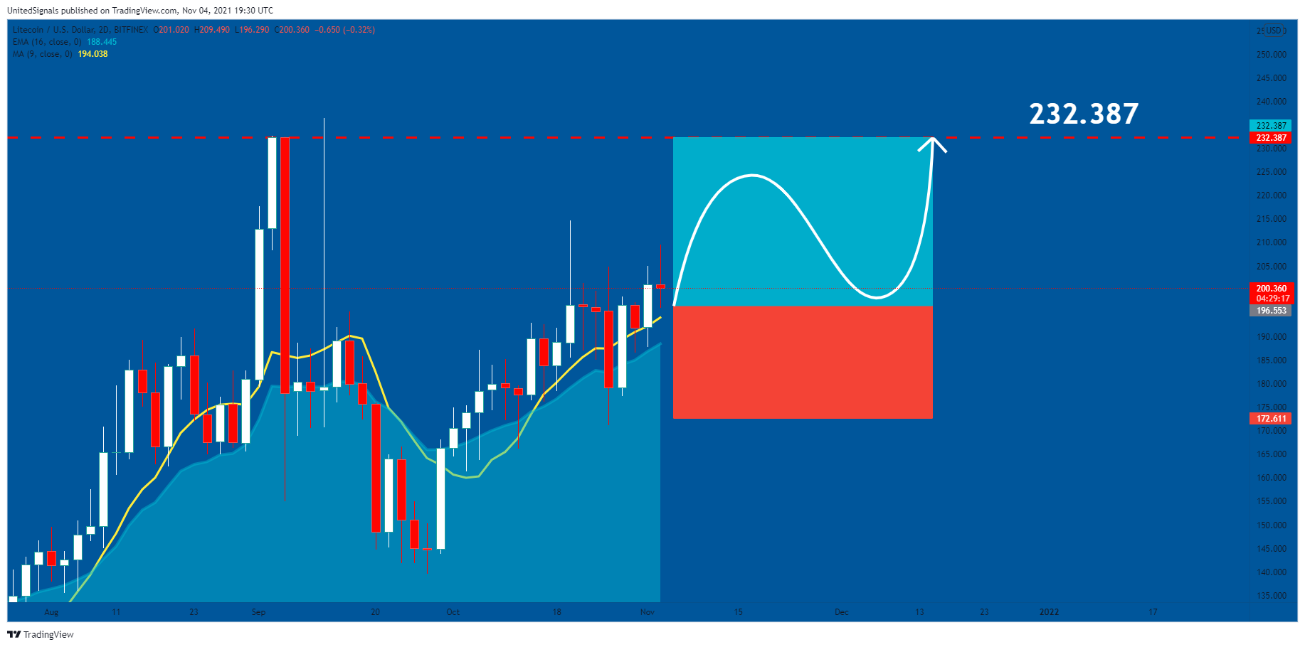 BITFINEX:LTCUSD Chart Image by UnitedSignals