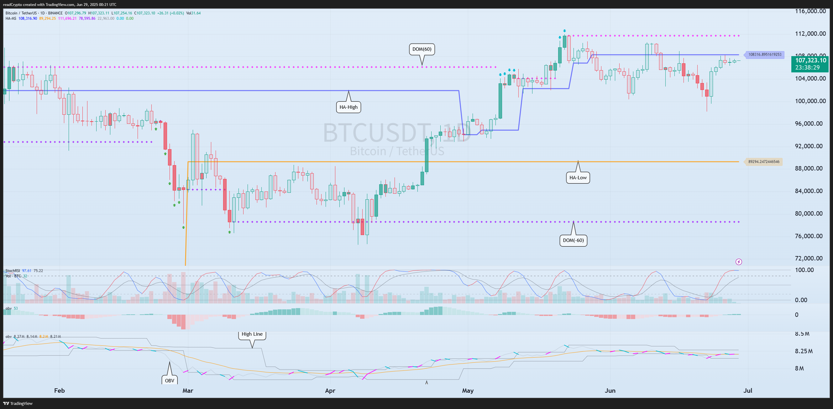 BINANCE:BTCUSDT Chart Image by readCrypto