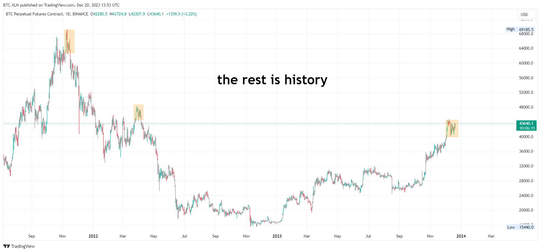 BINANCE:BTCUSD.P Chart Image by BTC-XLM