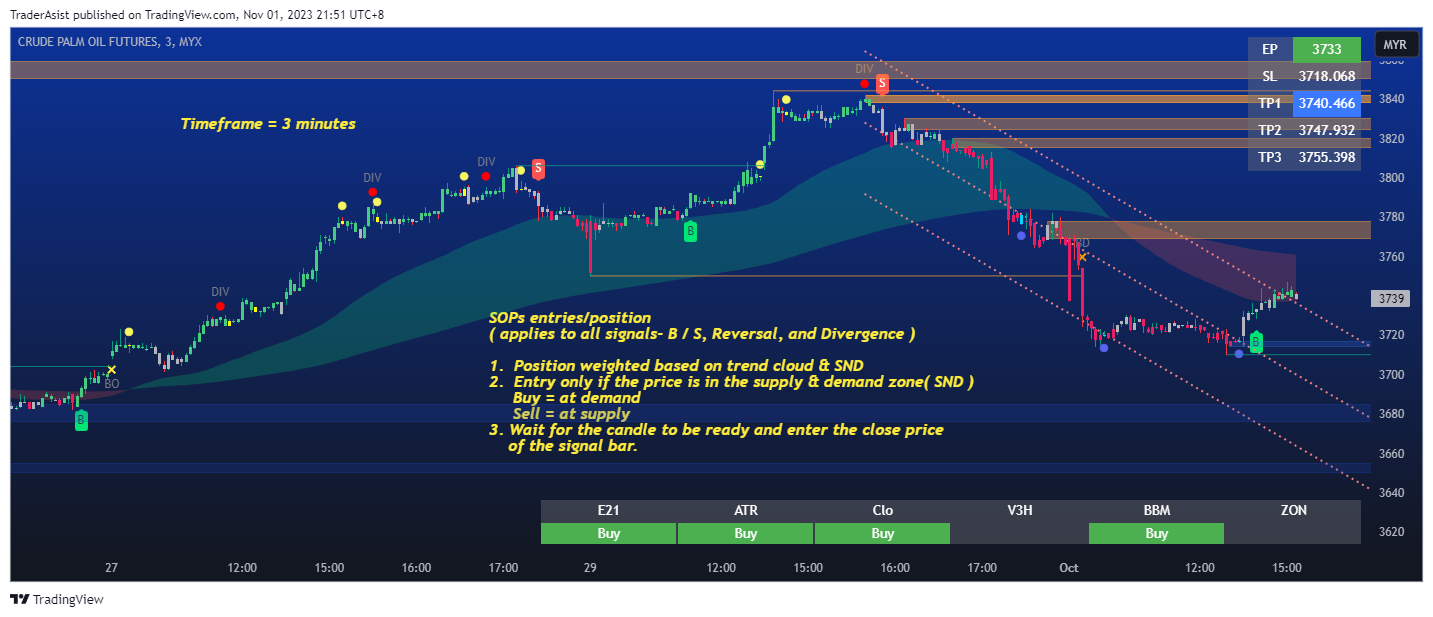MYX:FCPO1! Chart Image by TraderAsist