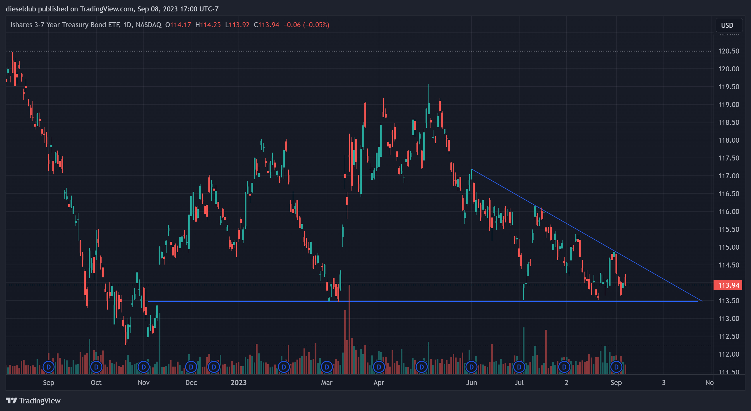 NASDAQ:IEI Chart Image by dieseldub