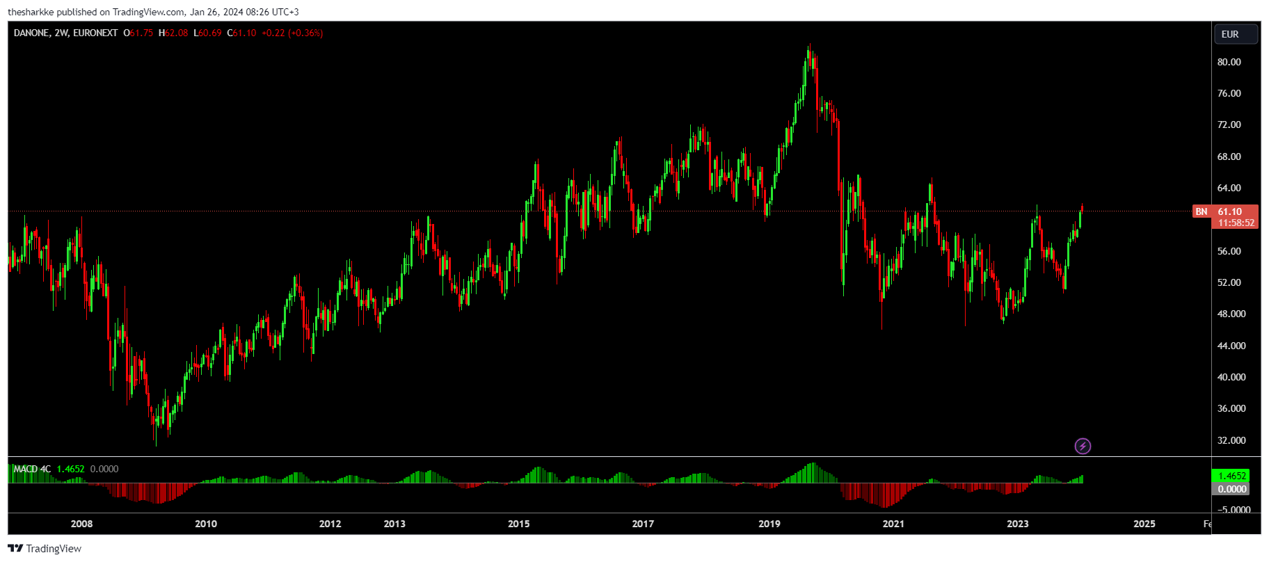 EURONEXT_DLY:BN Chart Image by thesharkke