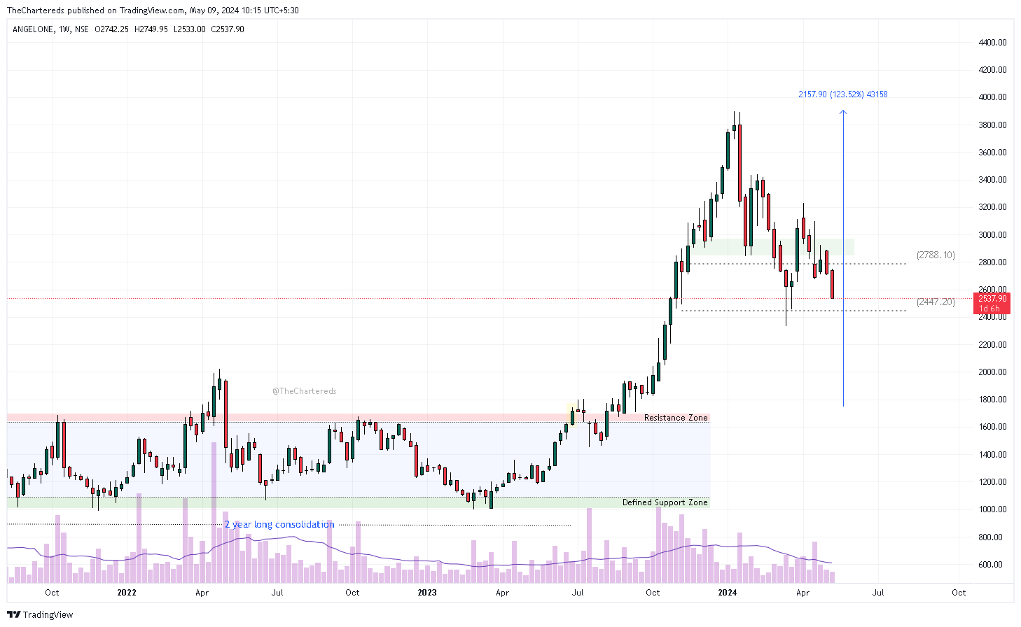 NSE:ANGELONE Chart Image by TheChartereds