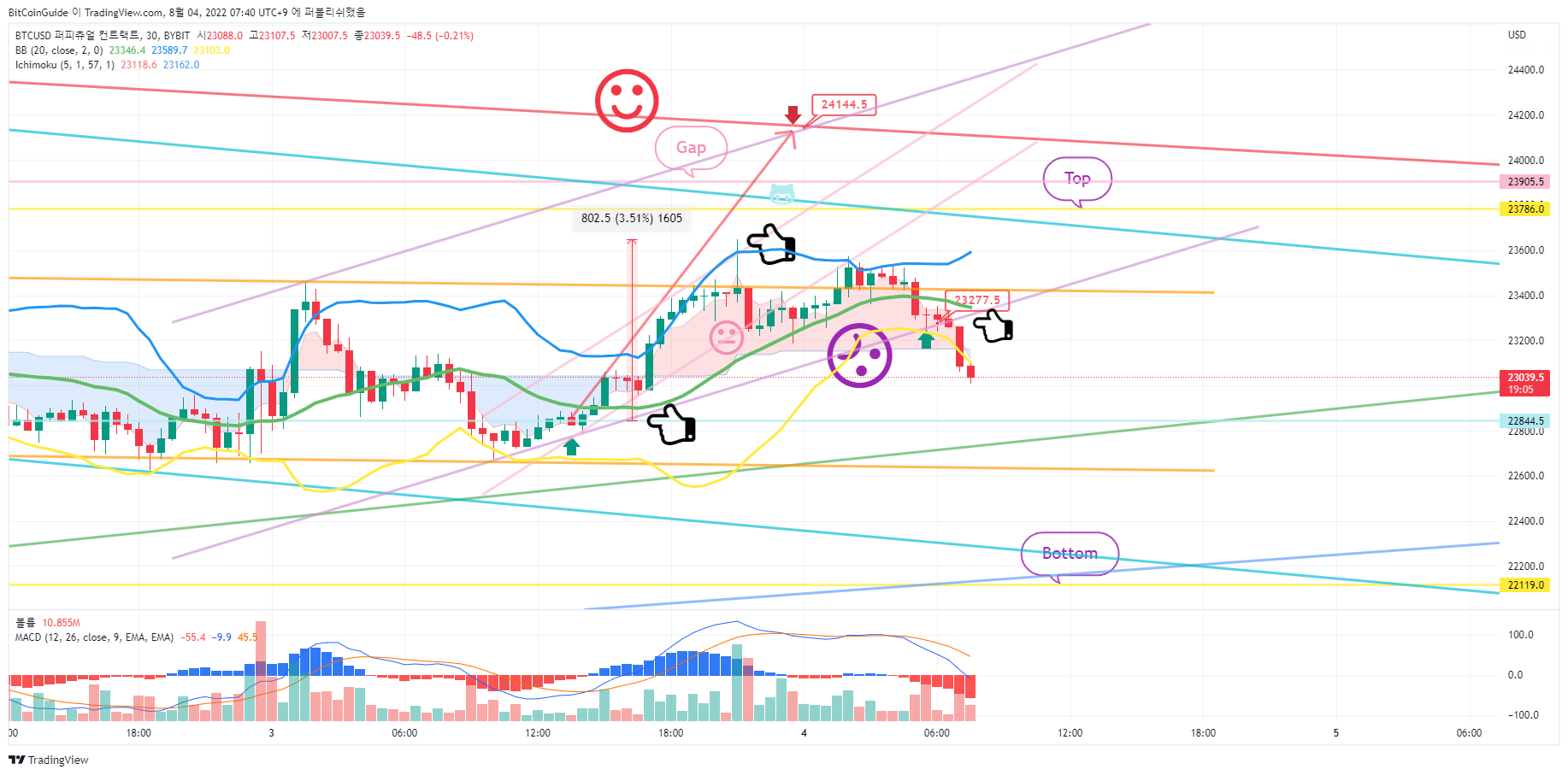 BYBIT:BTCUSD Chart Image by BitCoinGuide