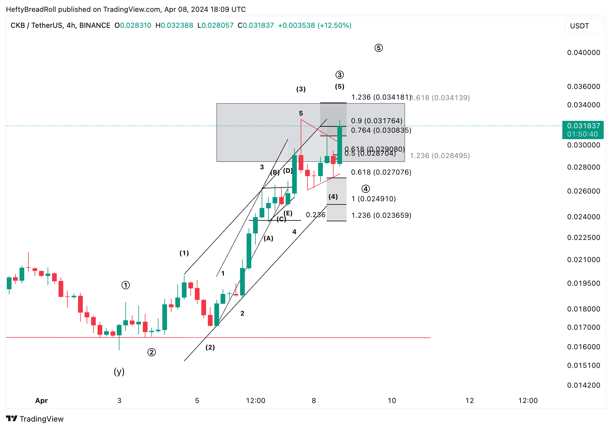 BINANCE:CKBUSDT Chart Image by HeftyBreadRoll