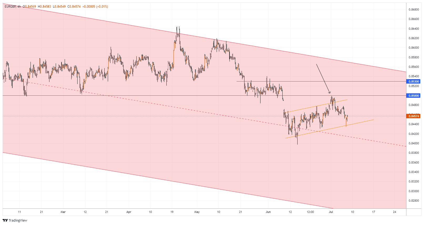 EURGBP Chart Image