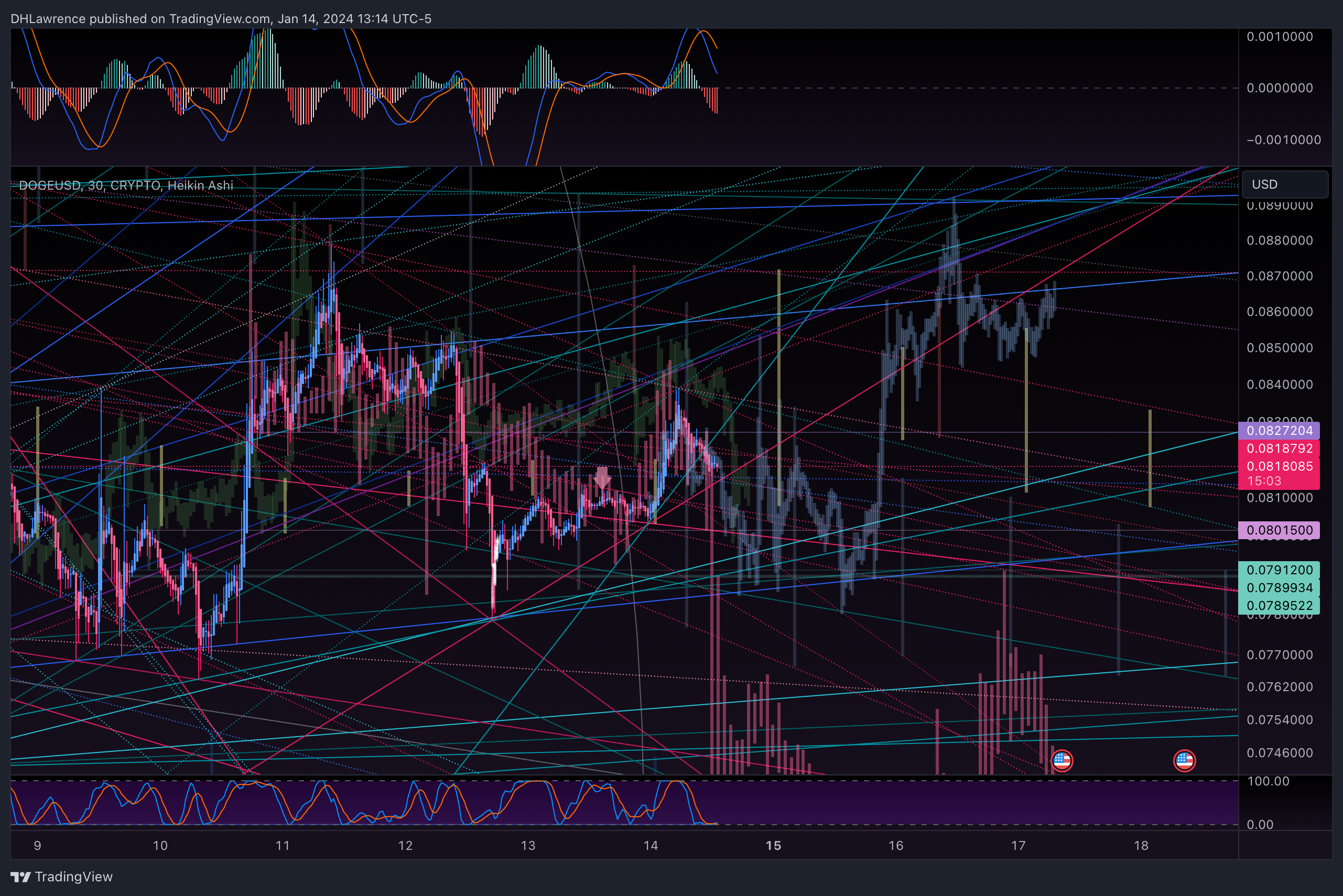 CRYPTO:DOGEUSD Chart Image by DHLawrence