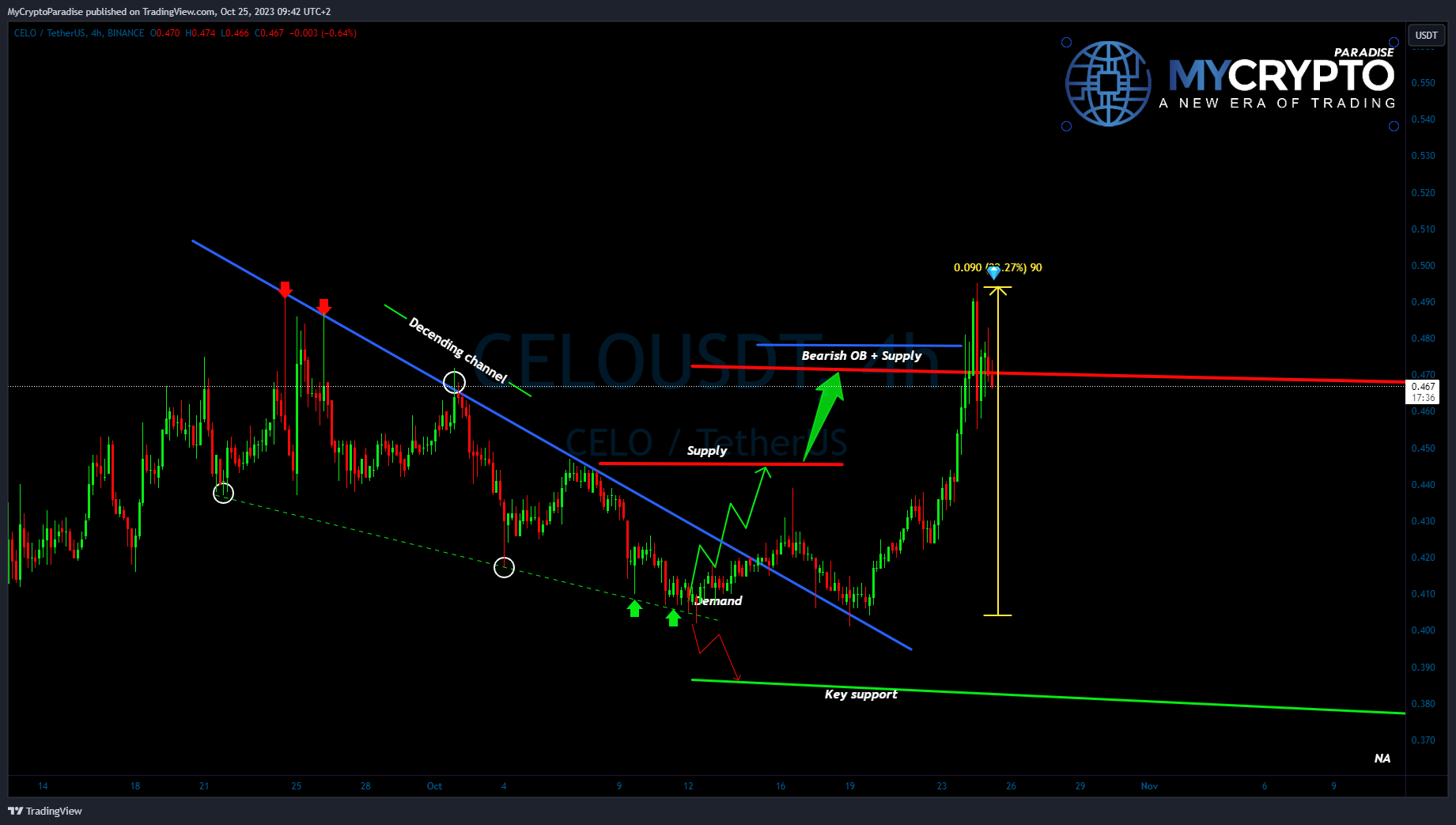 BINANCE:CELOUSDT Chart Image by MyCryptoParadise