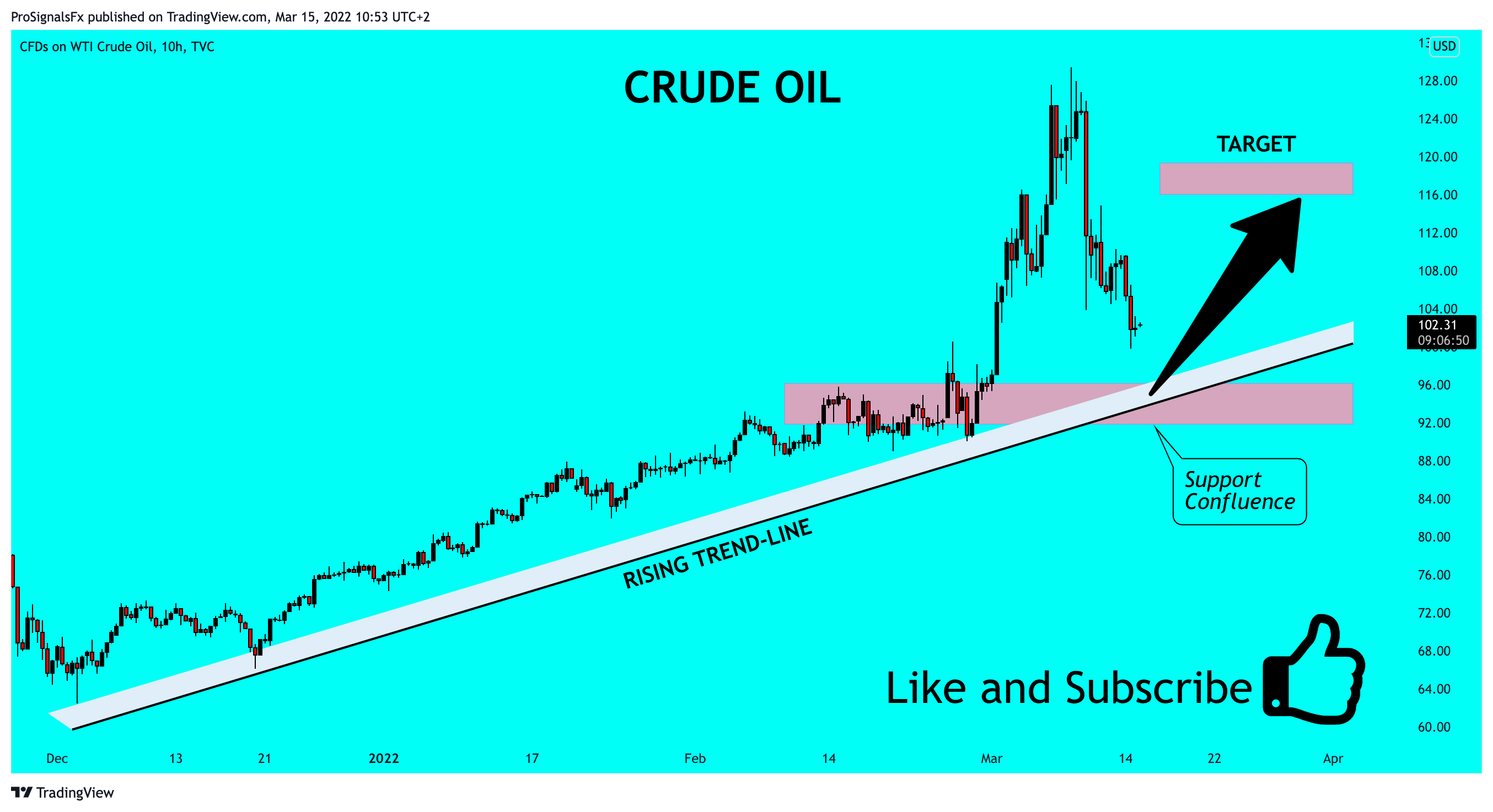 TVC:USOIL Chart Image by ProSignalsFx