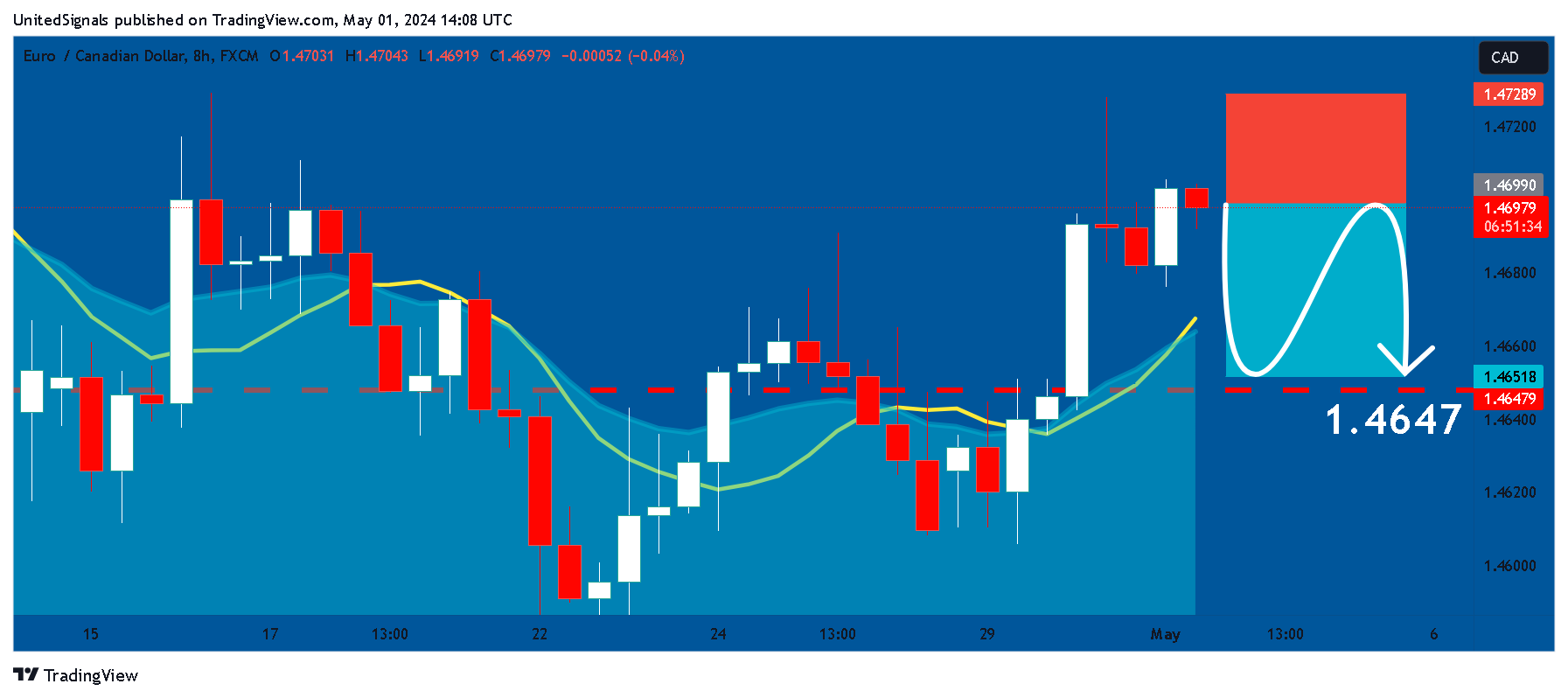 FX:EURCAD Chart Image by UnitedSignals