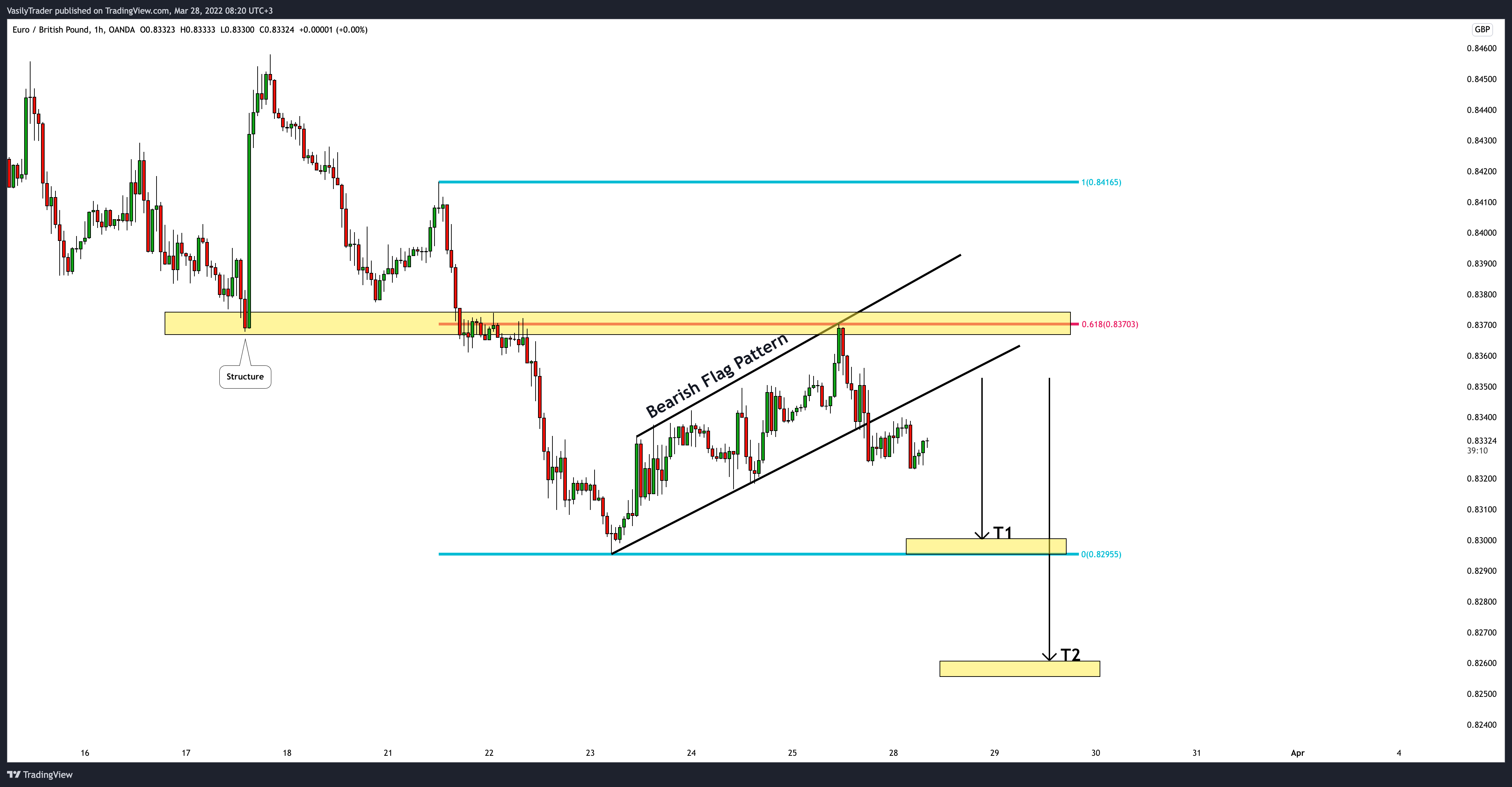 OANDA:EURGBP Chart Image by VasilyTrader