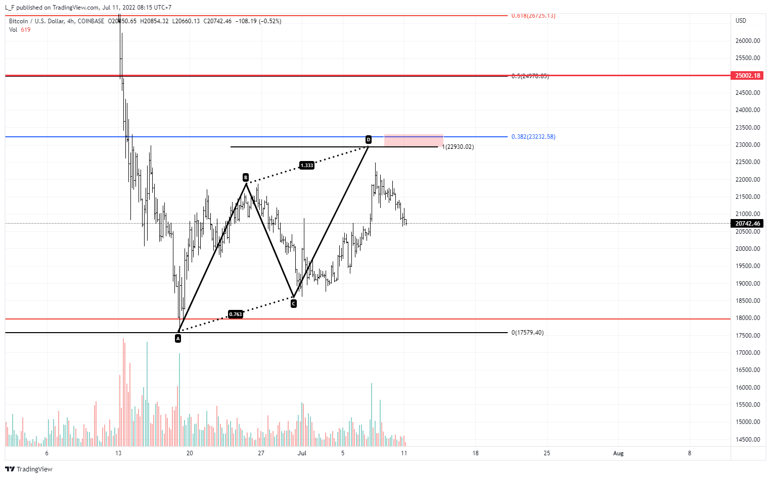 COINBASE:BTCUSD Chart Image by L_F
