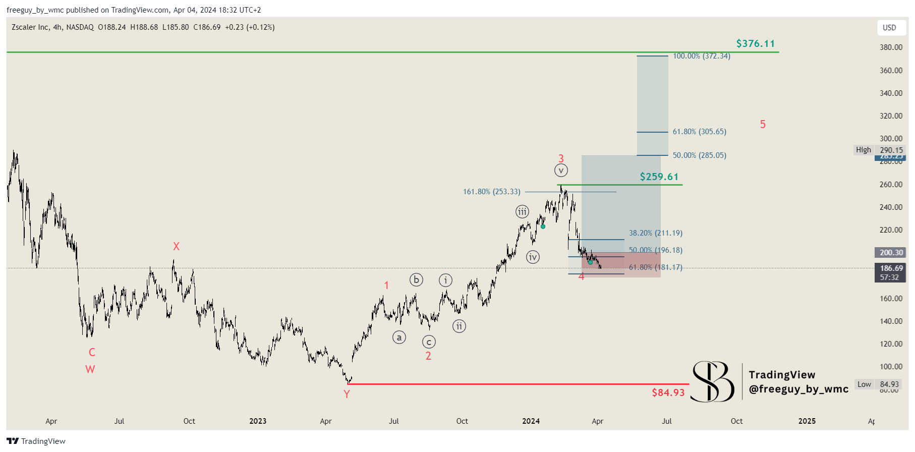 BATS:ZS Chart Image by freeguy_by_wmc