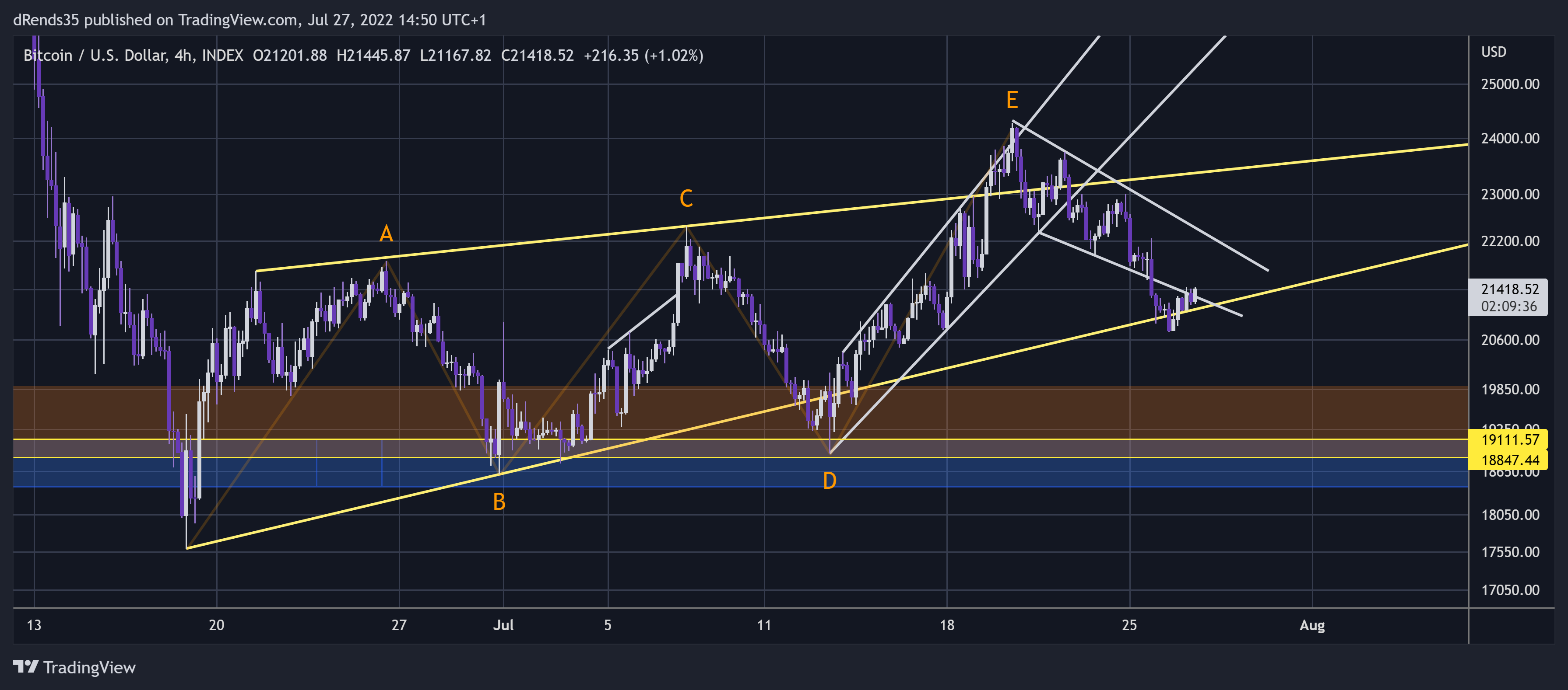 INDEX:BTCUSD Chart Image by dRends35